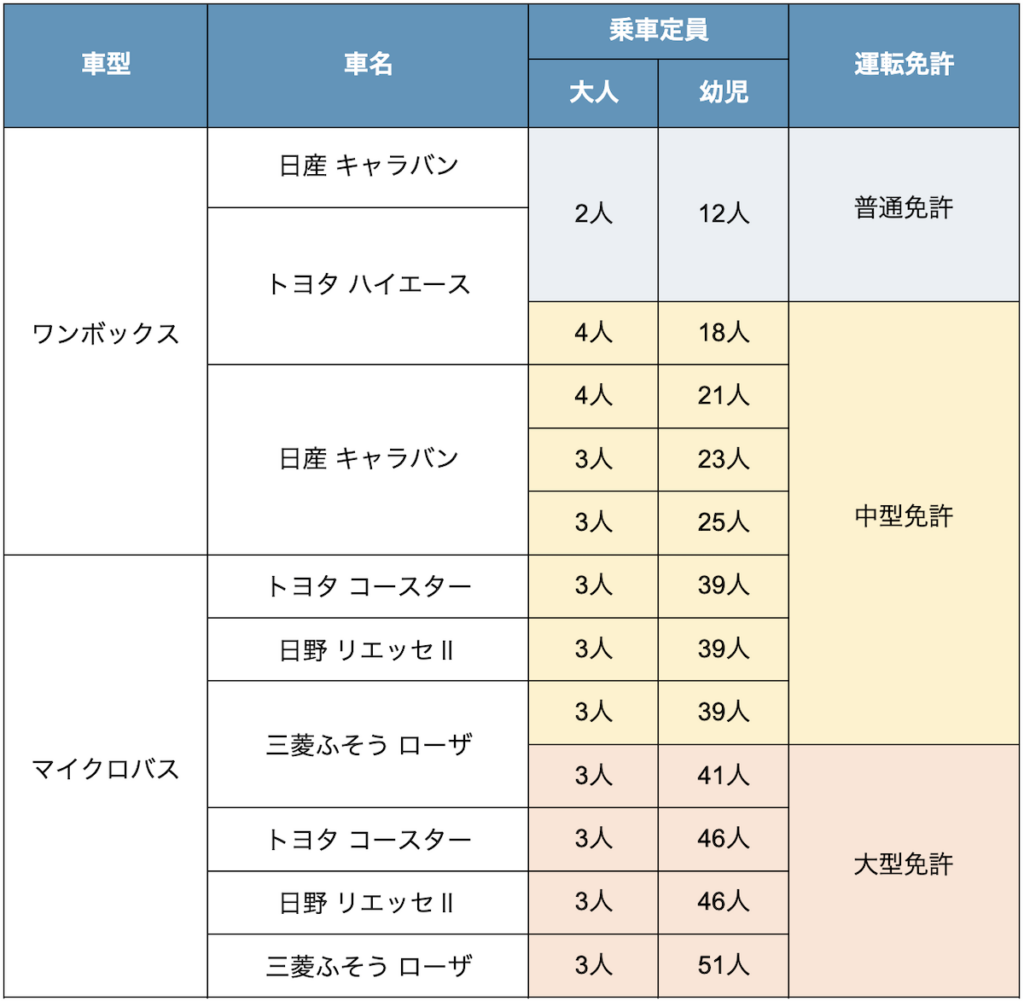 幼児バスの種類