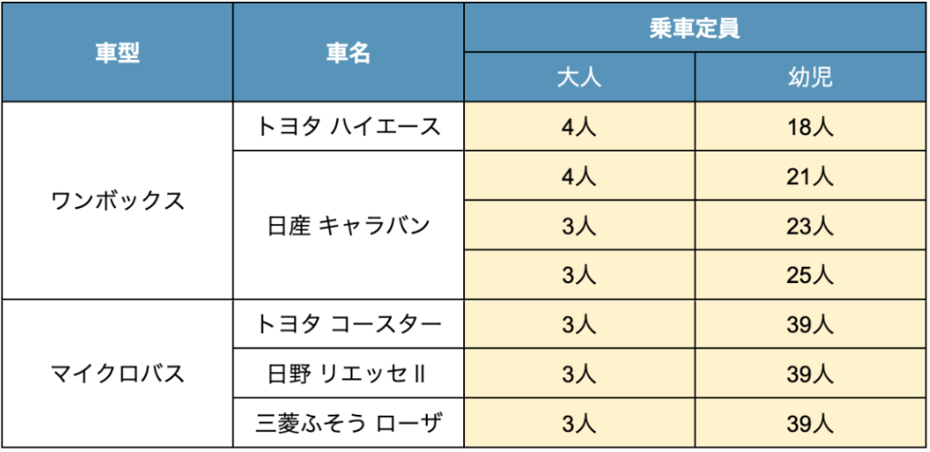 中型免許が必要な幼児バス