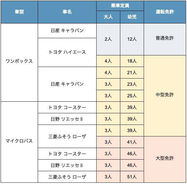 幼児バス別免許の種類一覧